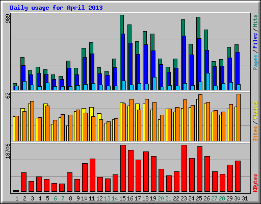 Daily usage for April 2013