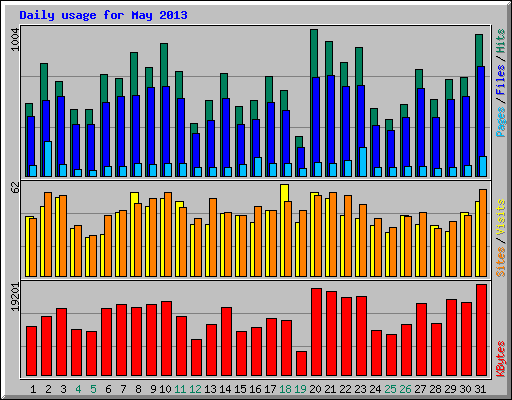 Daily usage for May 2013