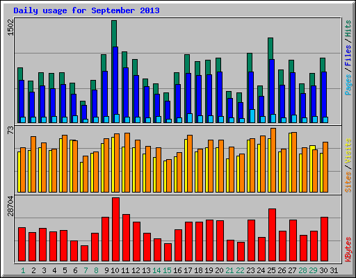 Daily usage for September 2013