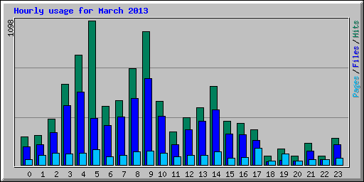 Hourly usage for March 2013