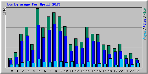 Hourly usage for April 2013