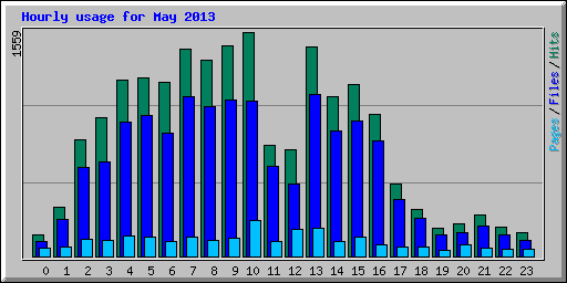 Hourly usage for May 2013